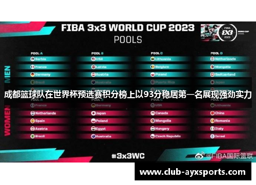 成都篮球队在世界杯预选赛积分榜上以93分稳居第一名展现强劲实力